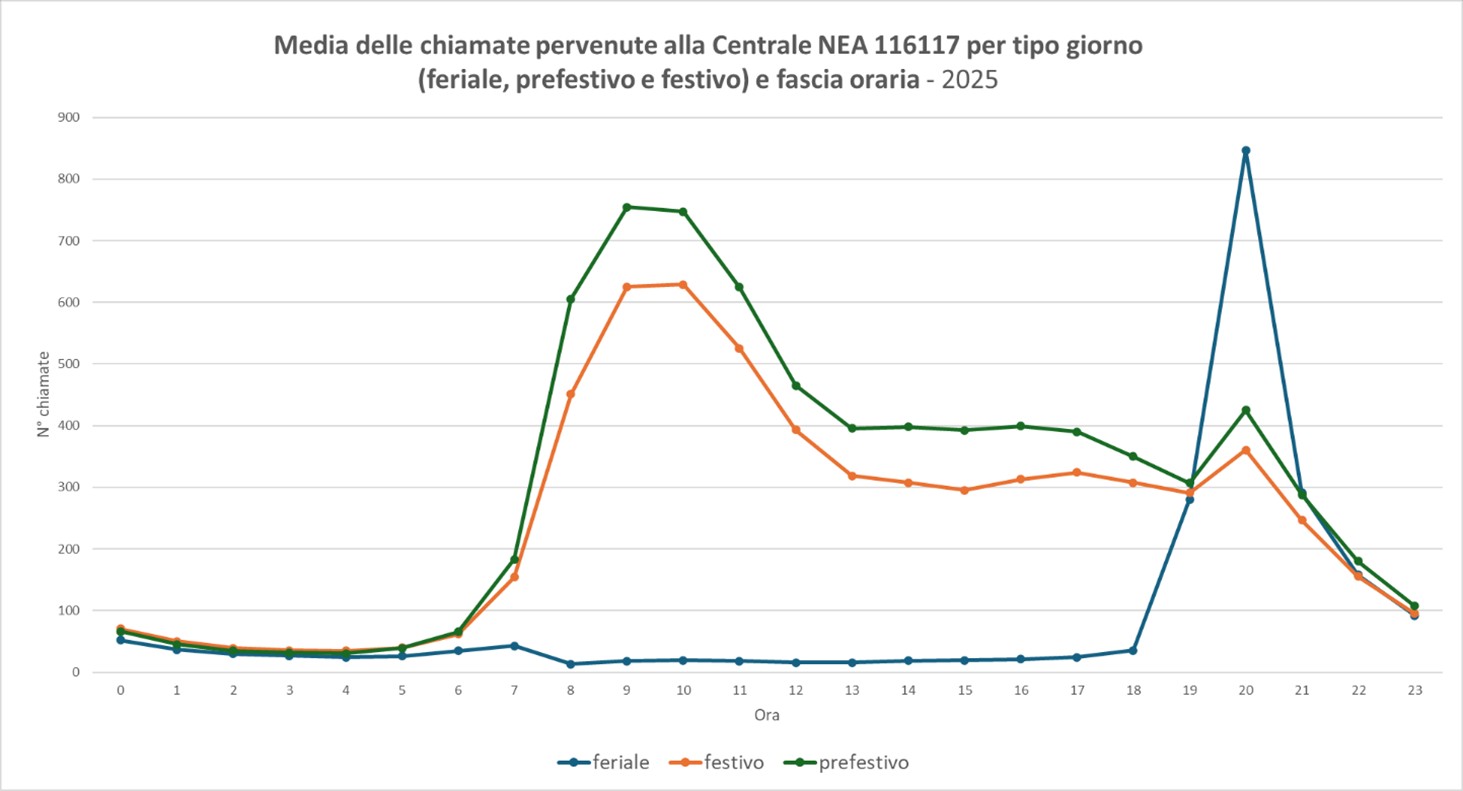 andamento per giorno e fascia oraria