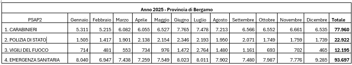 dati anno 2025 Provincia di Bergamo