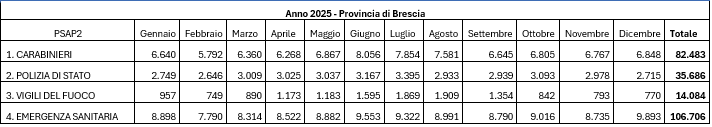 dati anno 2025 Provincia di Brescia