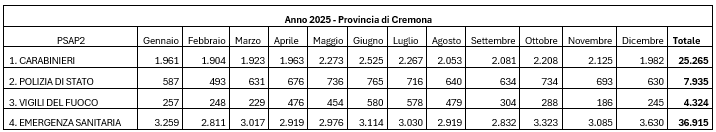 dati anno 2025 Provincia di Cremona