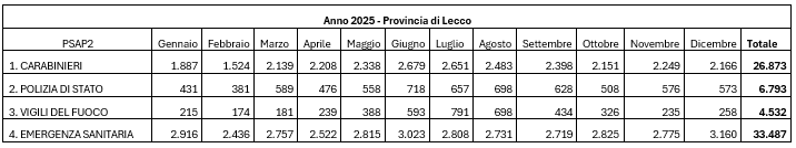 dati anno 2025 Provincia di Lecco