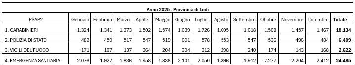 dati anno 2025 provincia di Lodi