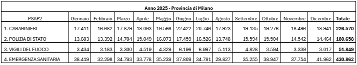 dati anno 2025 Provincia di Milano