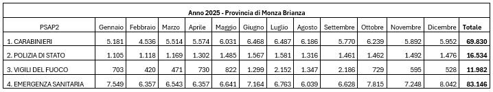 dati anno 2025 Provincia di Monza Brianza