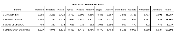 dati anno 2025 Provincia di Pavia