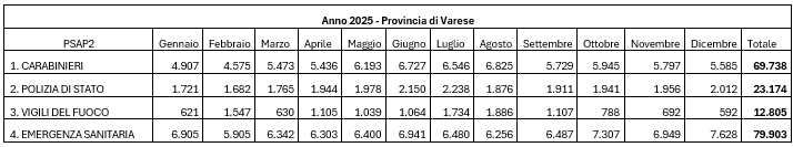 dati anno 2025 Provincia di Varese