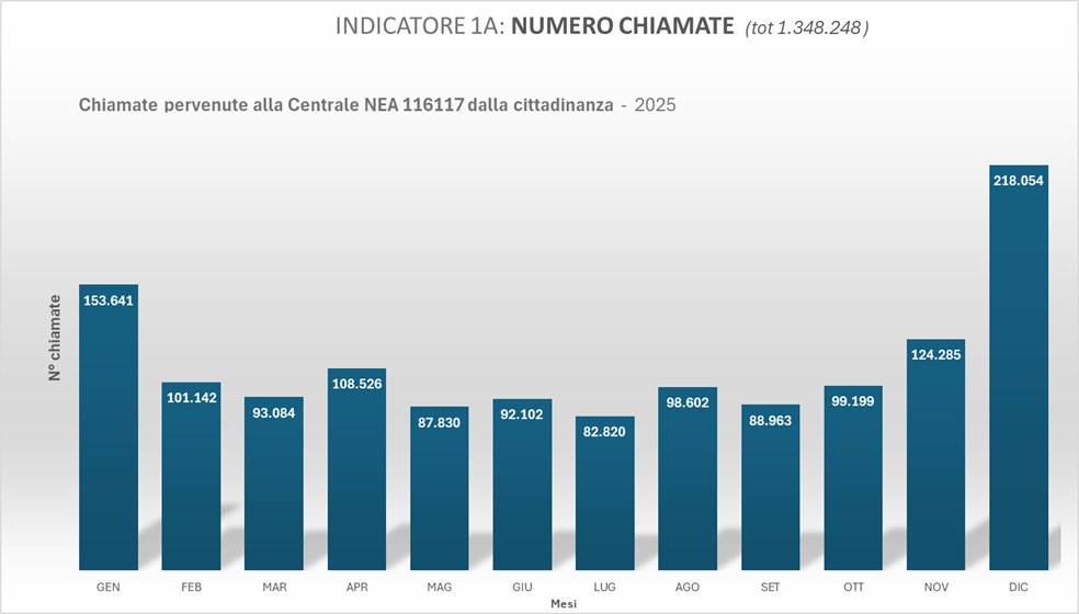 Grafico numero chiamate