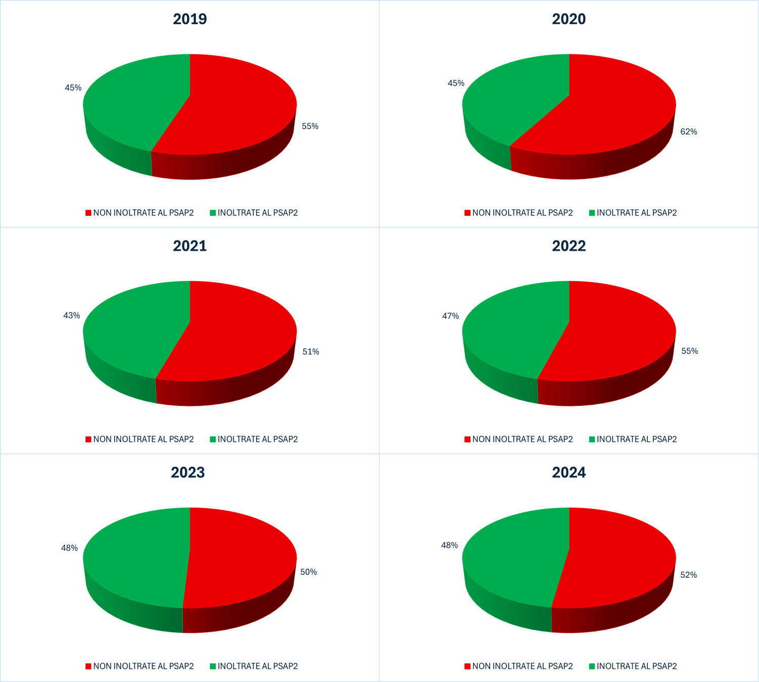 Grafico dati percentuali